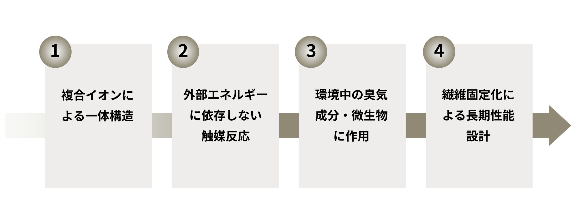 触媒反応の4ステップ。1 複合イオンによる一体構造、2 外部エネルギーに依存しない触媒反応、3 環境中の臭気成分・微生物に作用、4 繊維固定化による長期性能設計