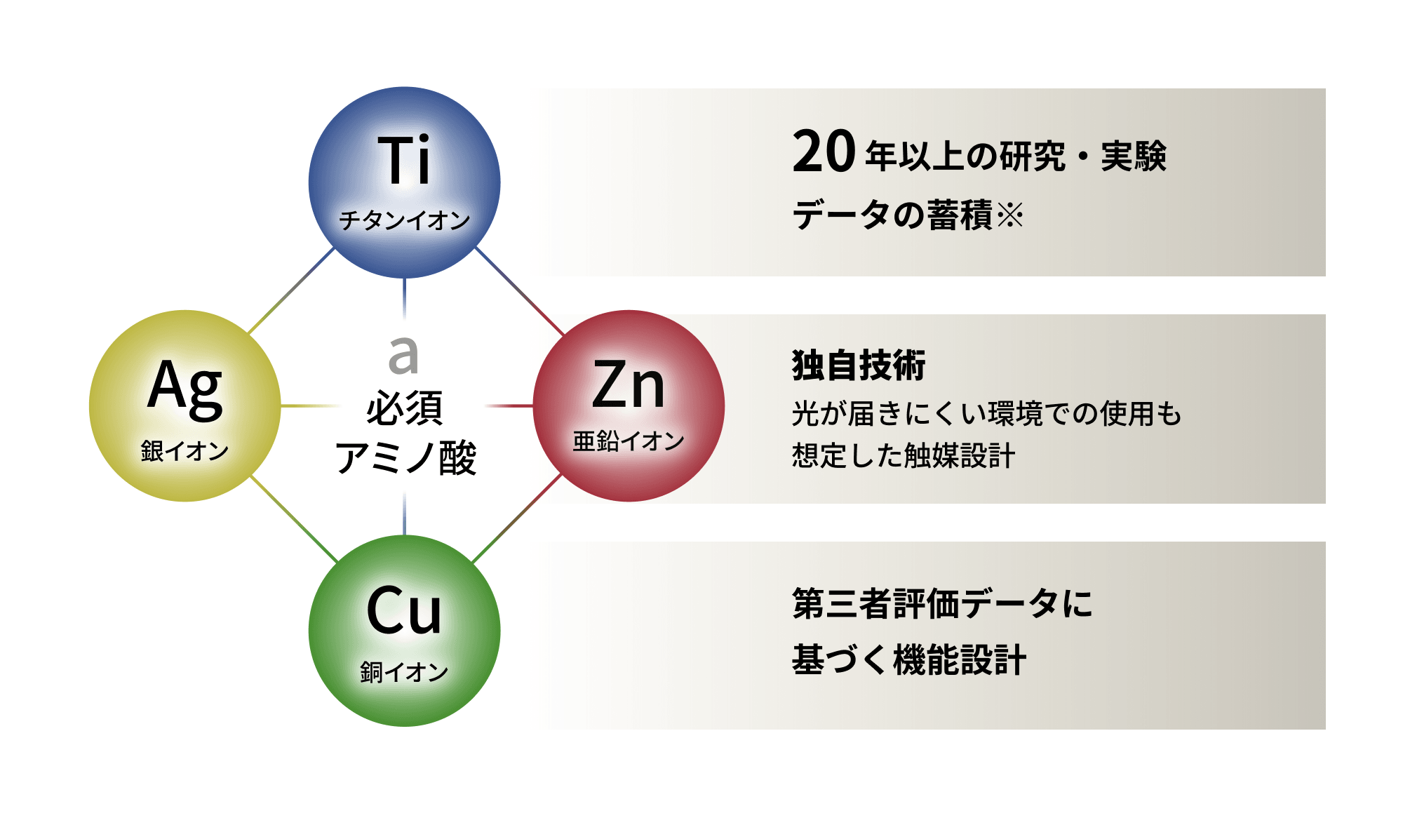 暗所イオン触媒の構造図。銀・チタン・亜鉛・銅の4種のイオンを必須アミノ酸で架橋して一体化した構造と、20年以上の研究・実験データの蓄積、光が届きにくい環境での使用も想定した独自技術、第三者評価データに基づく機能設計の3つの特徴